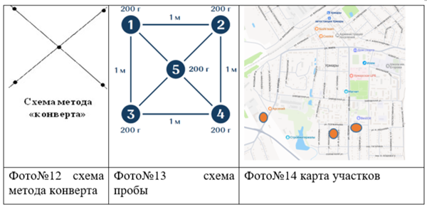 схемы проб и карта участков