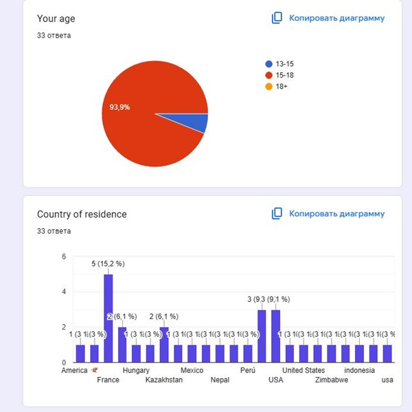 опрос в разных странах мира