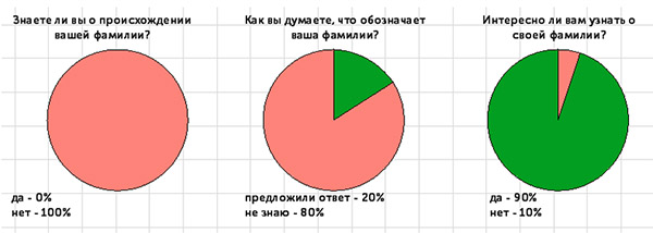 опрос о происхождении фамилии