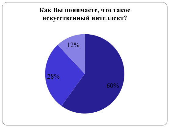 Как Вы понимаете, что такое искусственный интеллект?