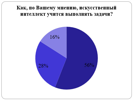 Как, по Вашему мнению, искусственный интеллект учится выполнять задачи?
