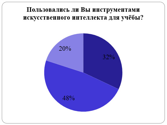 Пользовались ли Вы инструментами искусственного интеллекта для учёбы?