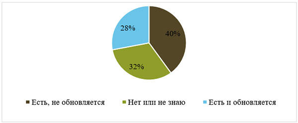 Есть ли на Вашем устройстве работающая антивирусная программа?