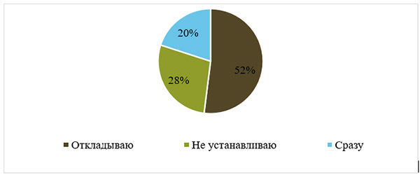 Как часто Вы устанавливаете обновления системы и программ?