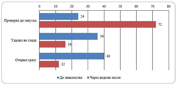 Поступок участников опроса с незнакомым файлом до знакомства со страницей и через неделю после