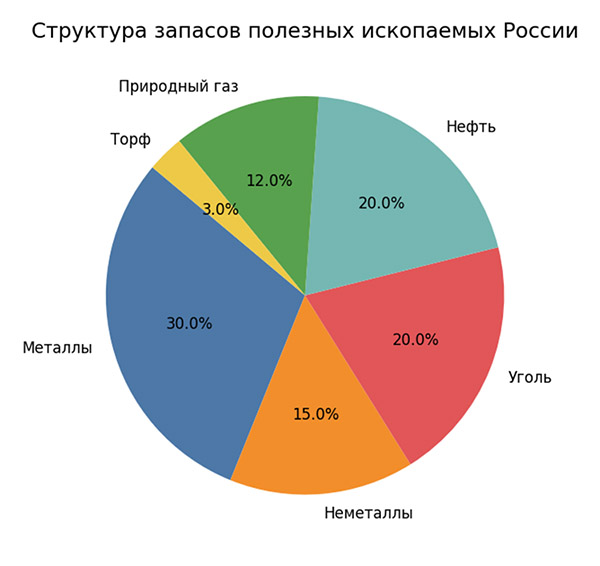 Запасы основных групп полезных ископаемых России