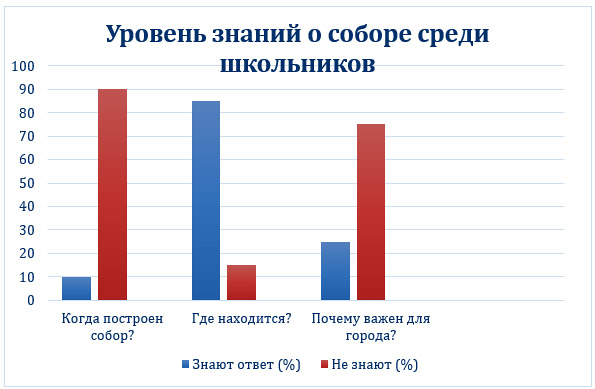 Диаграмма опроса - Уровень знаний об Успенском соборе среди школьников