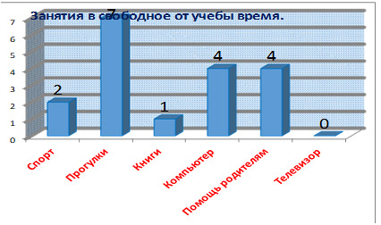 Анкетирование по теме: «Свободное время»