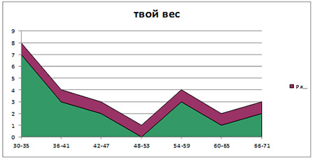 Данные опроса по вопросу 12. Твой  вес