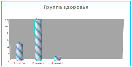 Группа здоровья