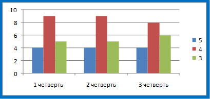 Оценки по математике за 1,2,3 четверти