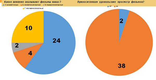 Диаграмма опрос о кинематографе - вопросы 3-4